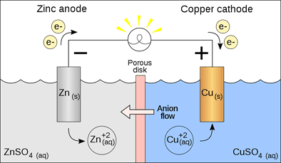 Diagram of a galvanic cell