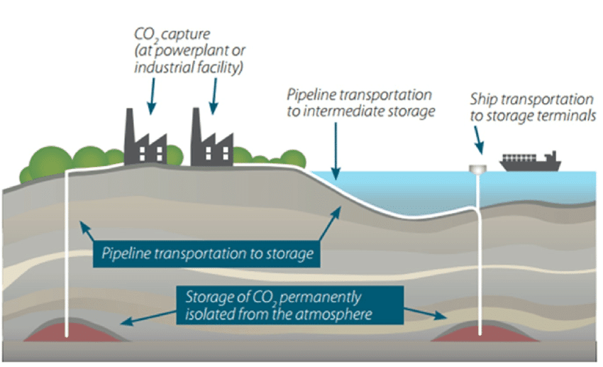 Carbon Capture and Storage 