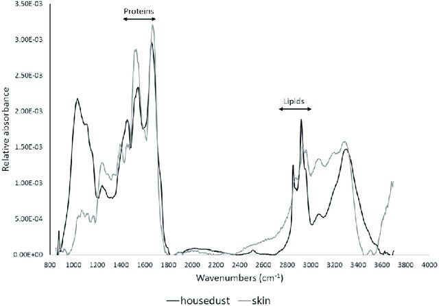 housedust graph