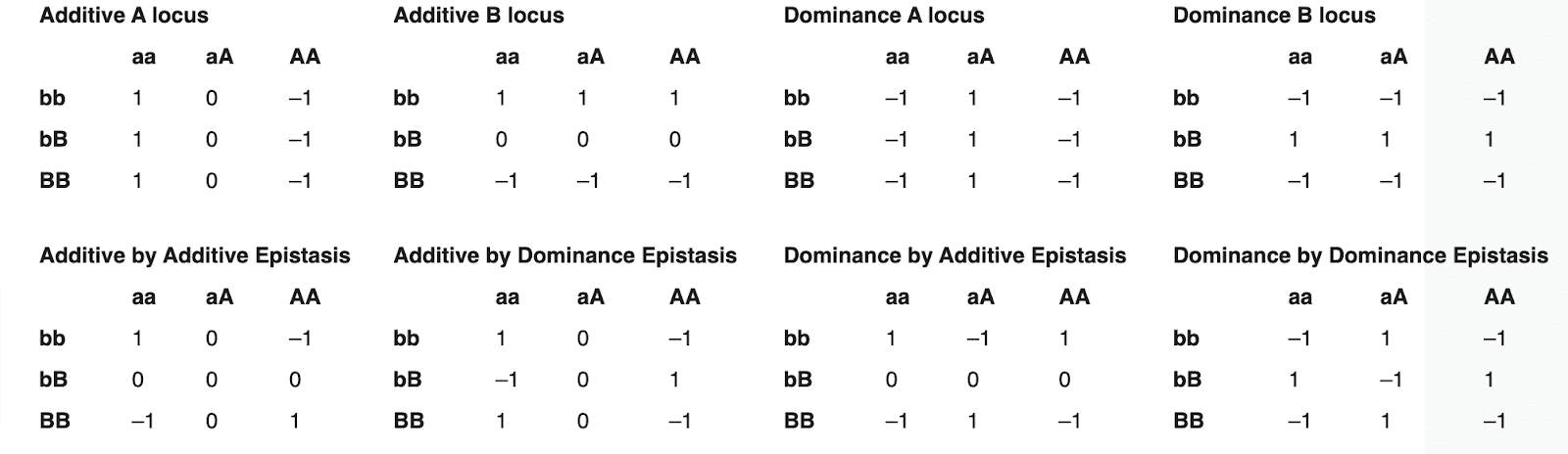 Diploid interactions in organisms